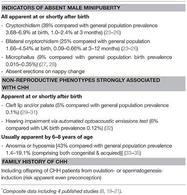 Congenital Hypogonadotrophic Hypogonadism: Minipuberty and the Case for Neonatal Diagnosis